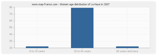 Women age distribution of La Haye in 2007